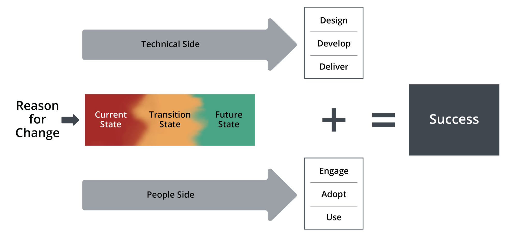 Why Change Management